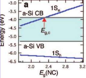 Fig 2 Size dependant energies of the NCs.png