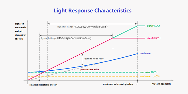Figure. 2 Light Response Characteristics and Dynamic Range Extension.png
