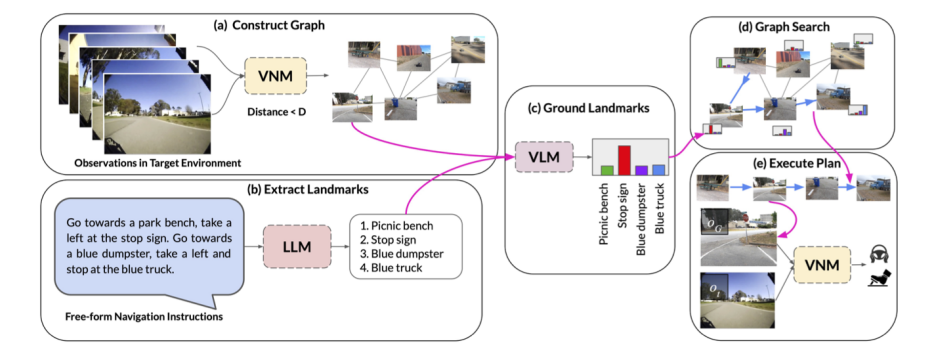 Google Unveils LM-Nav, A Robotic Navigation System, In Association With Universities 1.png
