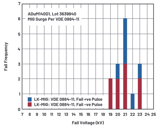 Figure 7. Surge Performance of Isolator with 30 μm Thick Polyimide Film.png