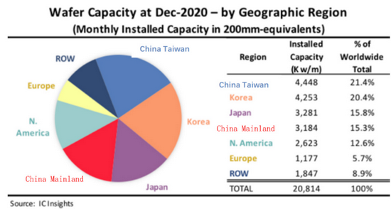Global Regional Wafer Capacity in December 2020.png Global Regional Wafer Capacity in December 2020.png