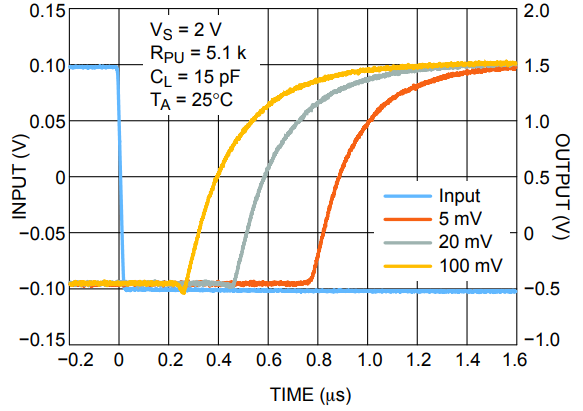 Low−to−High Propagation Delay vs. Overdrive at 2 V Supply.png