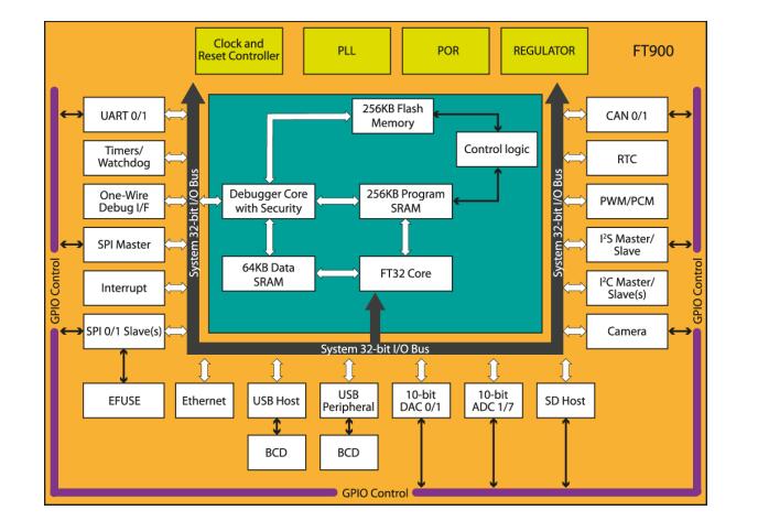 FT900 Block Diagram.jpg FT900 Block Diagram.jpg