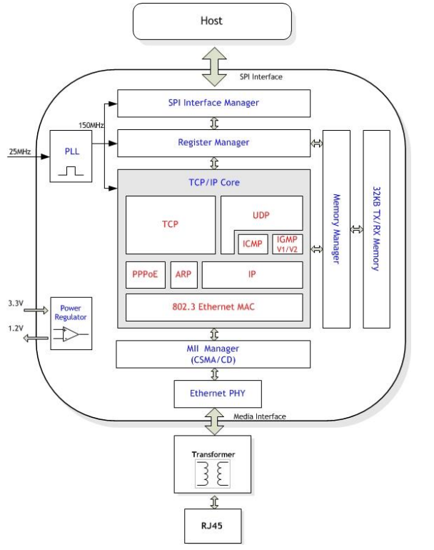 W5500 Block Diagram.png