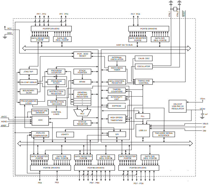 ATMEGA32U4-MU Block Diagram.png