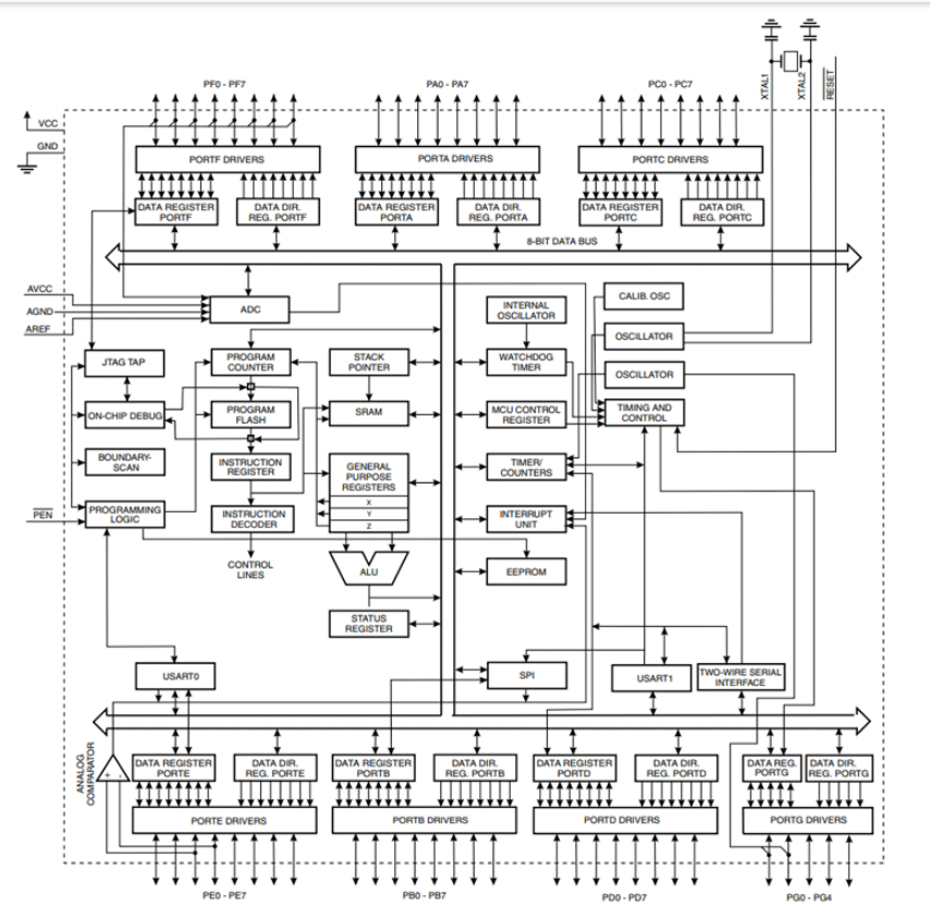 ATmega128L Block Diagram.png
