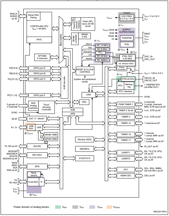 STM32F042K6T6 Block diagram.png