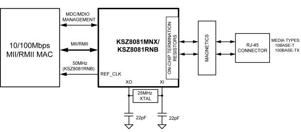 KSZ8081MNXCA Block Diagram.jpg