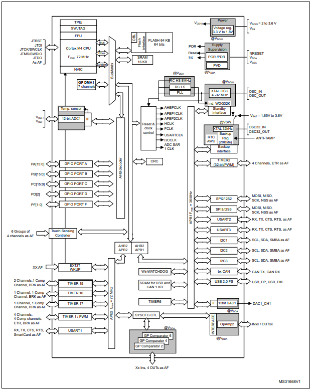 STM32F302R8T7 Block diagram.png