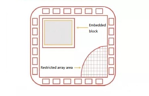 Structured gate array ASIC chip.jpg