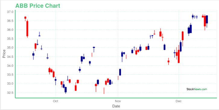 ABB Stock Price Chart.png