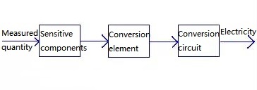 The composition of the sensor.jpg