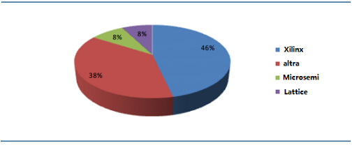 Figure. 4 Market Share of FPGA Four Giants in 2017.png