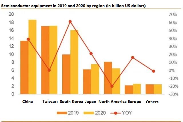 Semiconductor equipment in 2019 and 20 by region (in billion US dollars).jpg