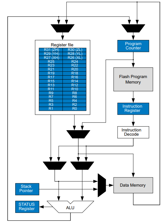 ATTINY1616 AVR CPU Architecture.png