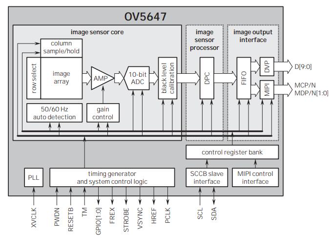OV5647 block diagram.jpg