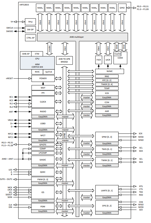 NRF52833 Block diagram.png NRF52833 Block diagram.png