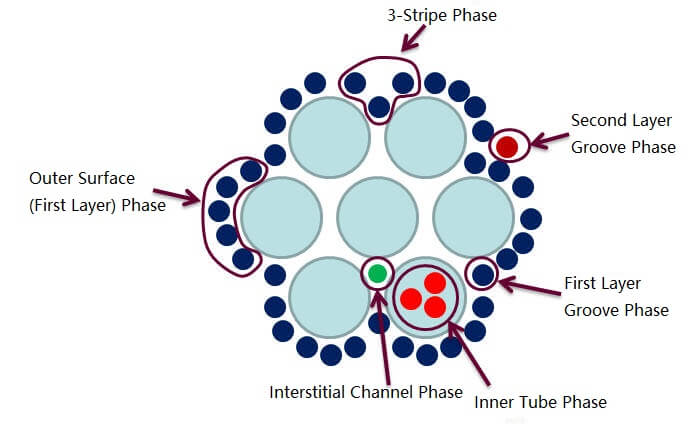 Figure 9. Possible Adsorption Phases on Single-walled Carbon Nanotube Bundles.jpg