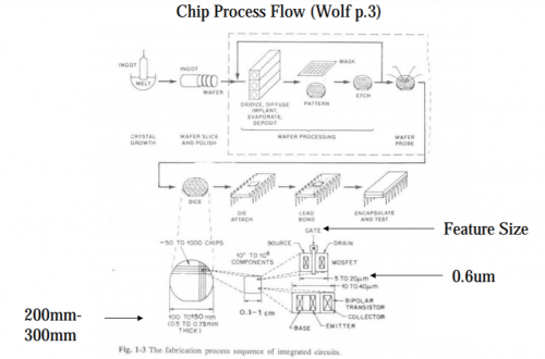 Detailed Introduction of the Chip Design Process - Utmel