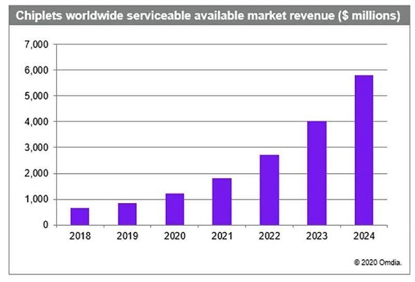 Global Chiplet Market Revenue 2018-2024 (Source Omdia).jpg