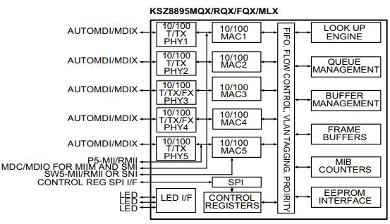 KSZ8895MQXI Block Diagram.jpg