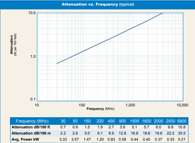 LMR400 Attentuation VS Frenquency.png LMR400 Attentuation VS Frenquency.png