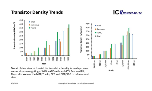 Intel CEO Reiterates 2024 Will Achieve Process Leadership (4).png