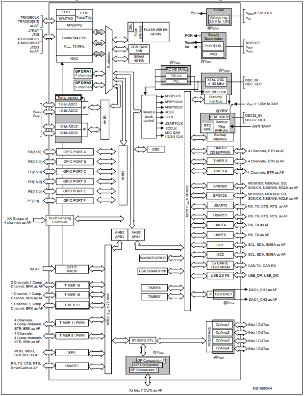 STM32F303CBT6 Block Diagram.png