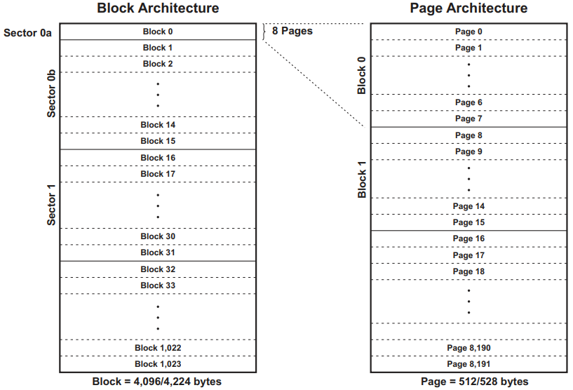 Block Architecture & Page Architecture.png Block Architecture & Page Architecture.png