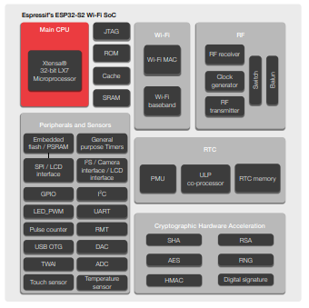 ESP32S2 Block Diagram.png ESP32S2 Block Diagram.png