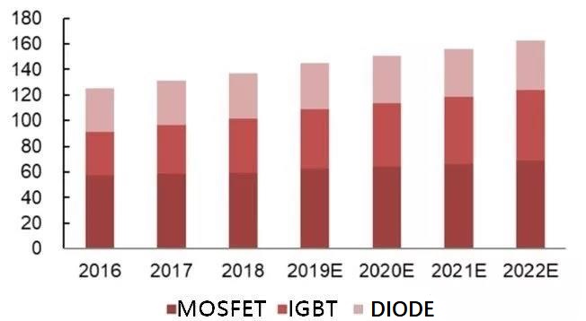 Source IHS, Secondary, MOSFETs and IGBTs by value ($ billion).jpg