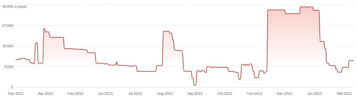 Inventory histort in the last year.jpg Inventory histort in the last year.jpg
