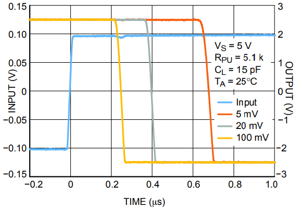 High−to−Low Propagation Delay vs. Overdrive at 5 V Supply.png