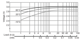 CR2032 Operating Voltage vs. Load Resistance.png CR2032 Operating Voltage vs. Load Resistance.png