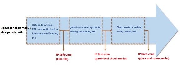 Different stages of circuit functional block design.jpg