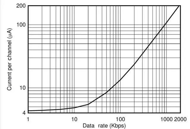 Figure. 3 Current Consumption Versus Data Rate for the ISO7041..jpg