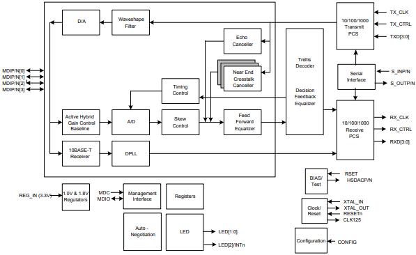 88E1512 Block Diagram.jpg