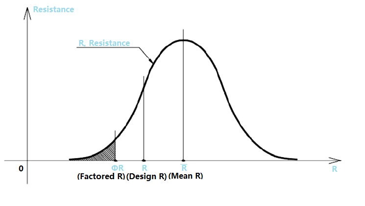 Figure 4. Mean Resistance, Design (Nominal) Resistance and Factored Resistance.png