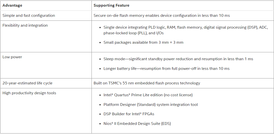10M02SCU169C8G: Key advantages, Datasheet, Features and Configuration