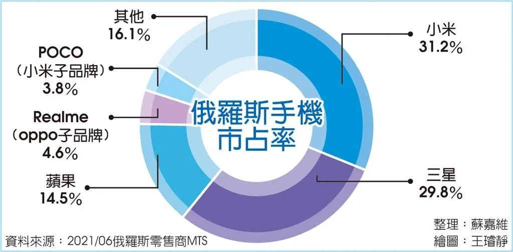 Market share of mobile phones in Russia.png Market share of mobile phones in Russia.png
