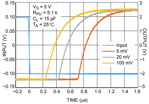 Low−to−High Propagation Delay vs. Overdrive at 5 V Supply.png