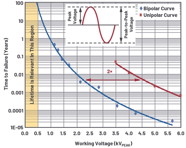 Figure 12. Time-to-Failure Comparison between AC Bipolar Voltage and Unipolar Voltage..png