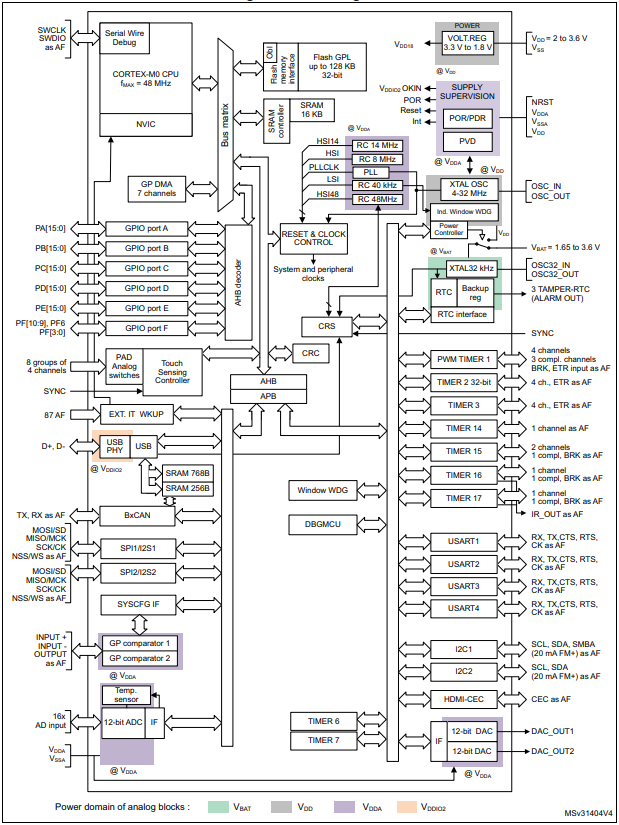 STM32F072RBT6 Block diagram.png