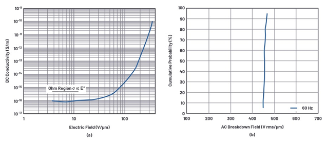 Figure 6. The Main Electrical Properties of the Spin-Coated Polyimide Film Itself Measured at the Wafer Leve-(A) DC Conductivity Versus Electric Field, (b) AC Breakdown Electric Field Distribution..png