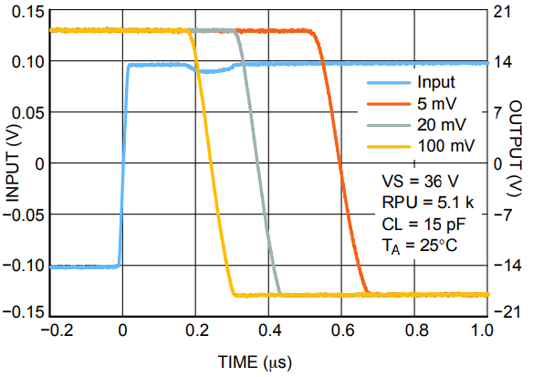 High−to−Low Propagation Delay vs. Overdrive at 36 V Supply.png