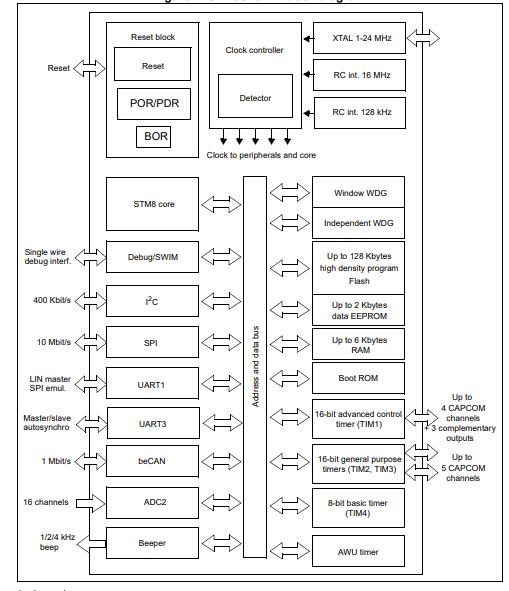 STM8S208CBT6 Block Diagram.jpg STM8S208CBT6 Block Diagram.jpg
