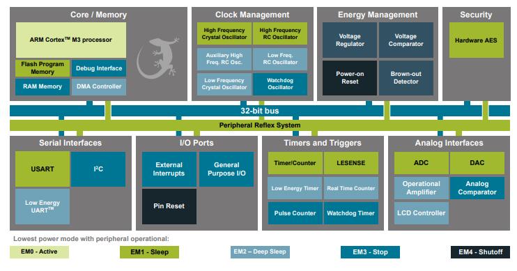 EFM32TG Block Diagram.jpg
