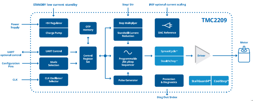 tmc2209 block diagram.png tmc2209 block diagram.png