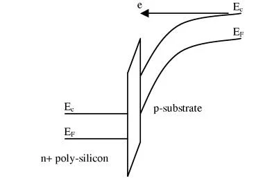Figure 4. Band Diagram Depicting Electrons Gaining Sufficient Energy due to High Electric Field to Cross the Oxide Barrier (Hot Carrier Injection Effect).png