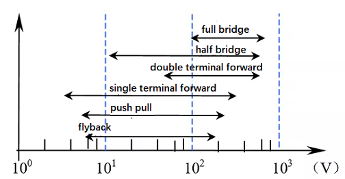 Figure. 1 Various Isolation Topologies Apply Voltage Ranges.png